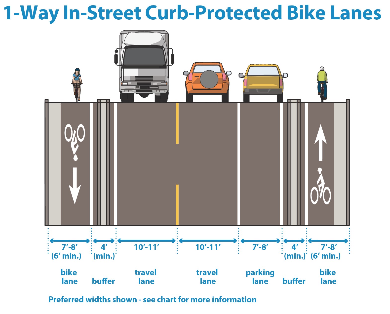 3.4H In-Street Curb Protected Bike Lane Graphic 1.jpg