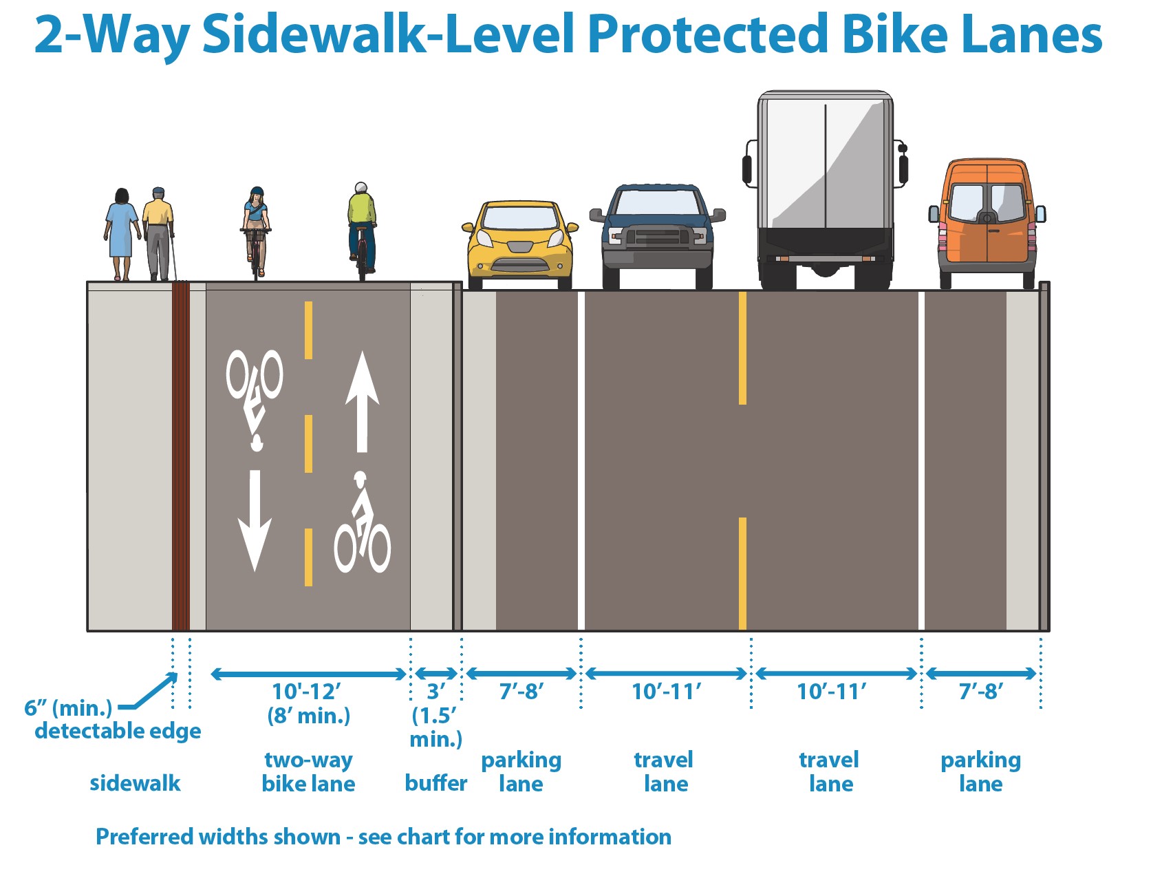 3.4J Sidewalk-Level Protected Bike Lane Graphic 2.jpg