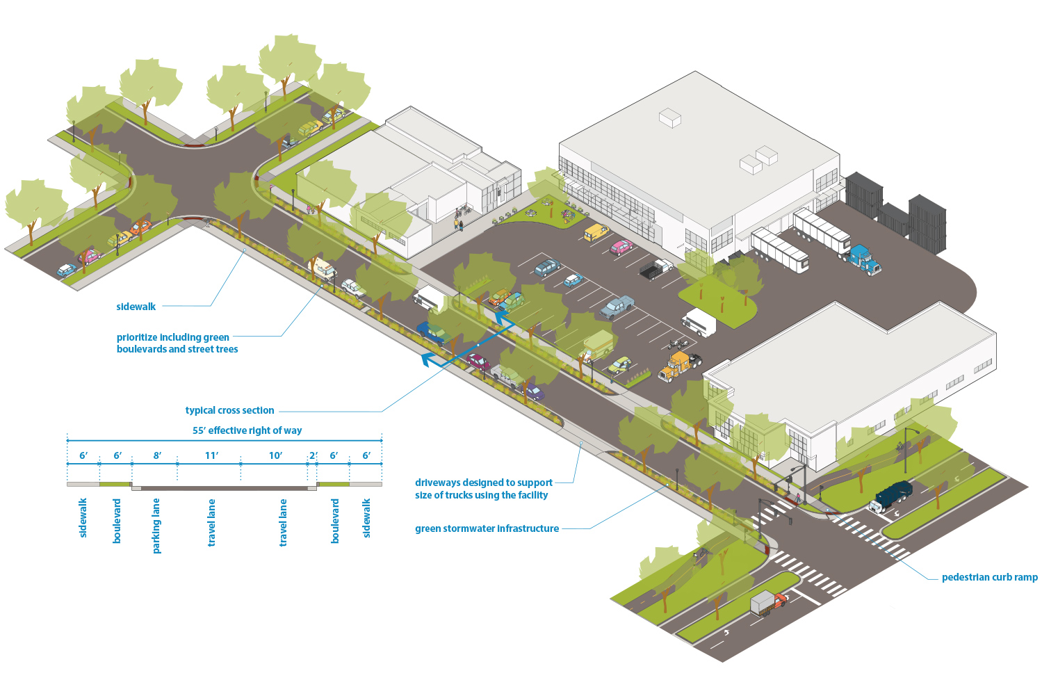 Illustration: 2-way Production and Processing street with 1-side parking (55’ effective right of way)