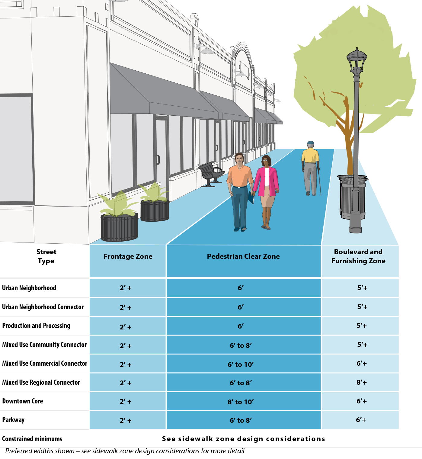 Illustration: Sidewalk zone widths by street type