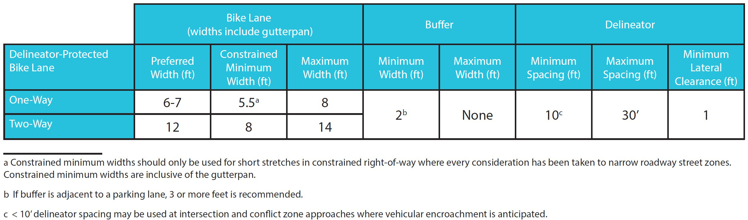Illustration: Delineator-protected bike lane dimensions table