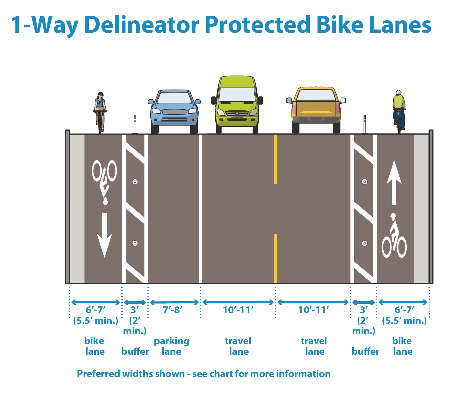 Cross-section diagram of one-way delineator-protected bike lanes, with preferred widths for the bike lanes, buffers, parking lanes and travel lanes