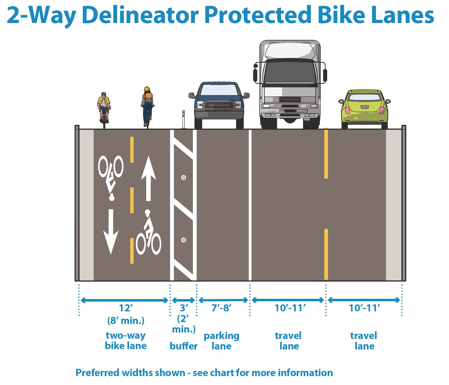 Cross-section diagram of a two-way delineator-protected bike lane: 12-foot two-way bike lane (8-foot minimum), 3-foot buffer (2-foot minimum), 7- to 8-foot parking lane and two 10- to 11-foot travel lanes