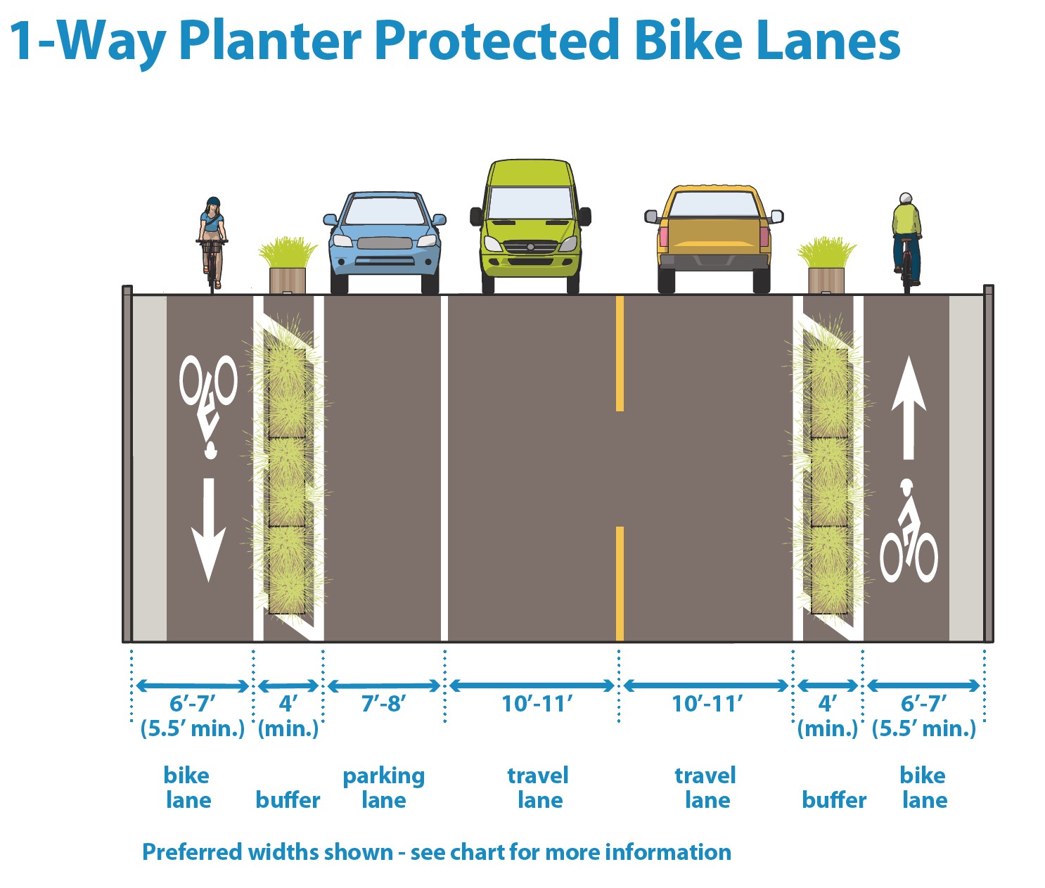 Cross-section diagram of one-way planter-protected bike lanes, with preferred widths labeled