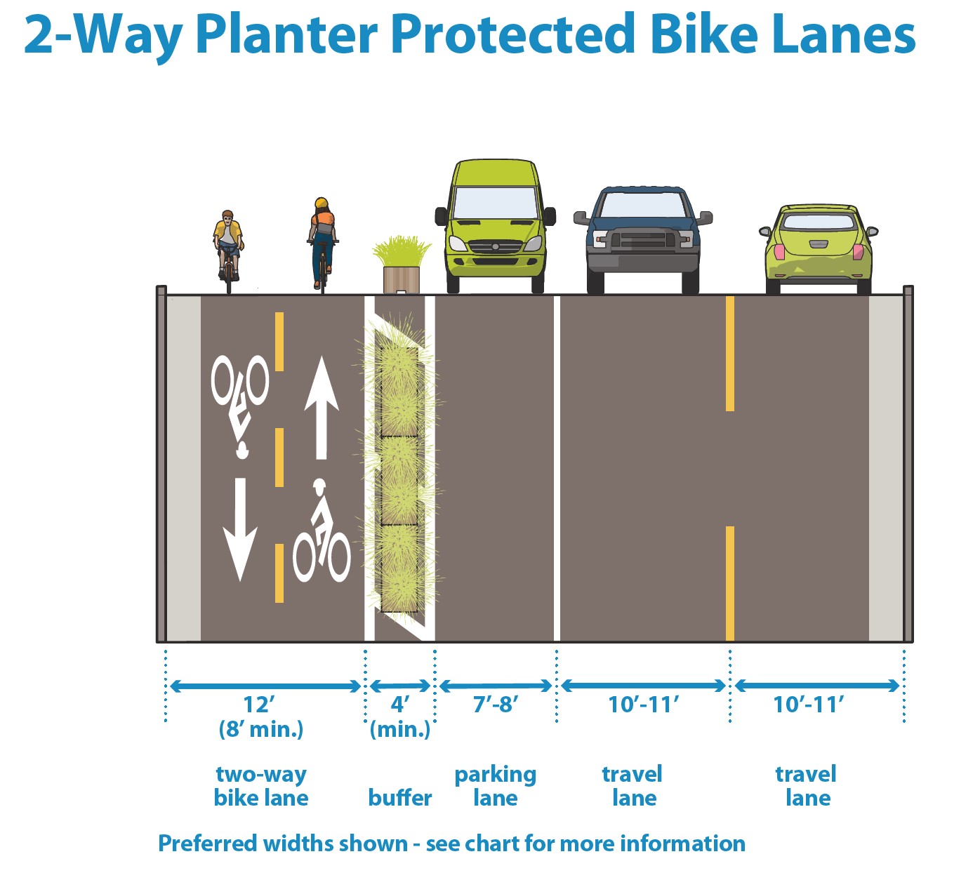 Cross-section diagram of a two-way planter-protected bike lane, with preferred widths labeled