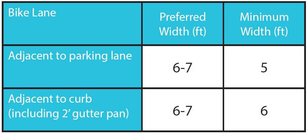 Illustration: Bike lane dimensions table