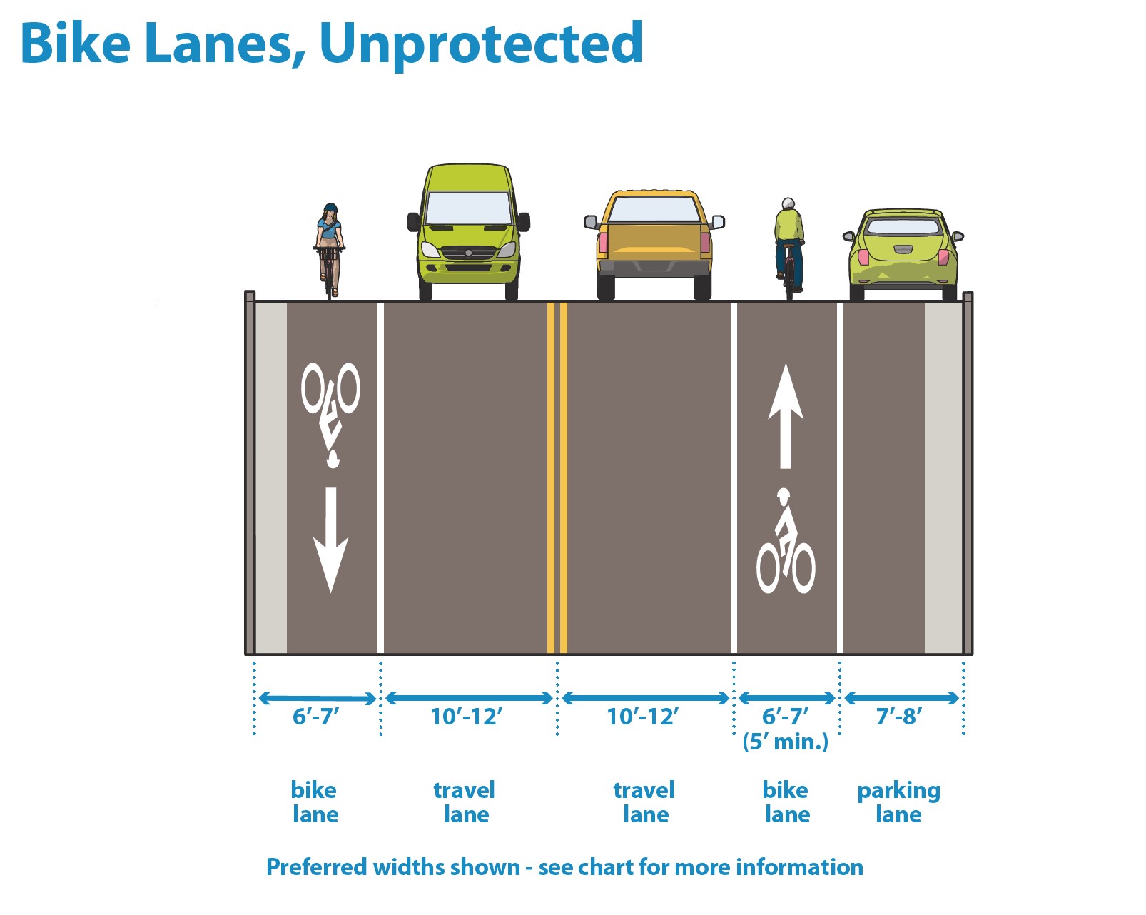 Illustration: Bike lane dimensions graphic