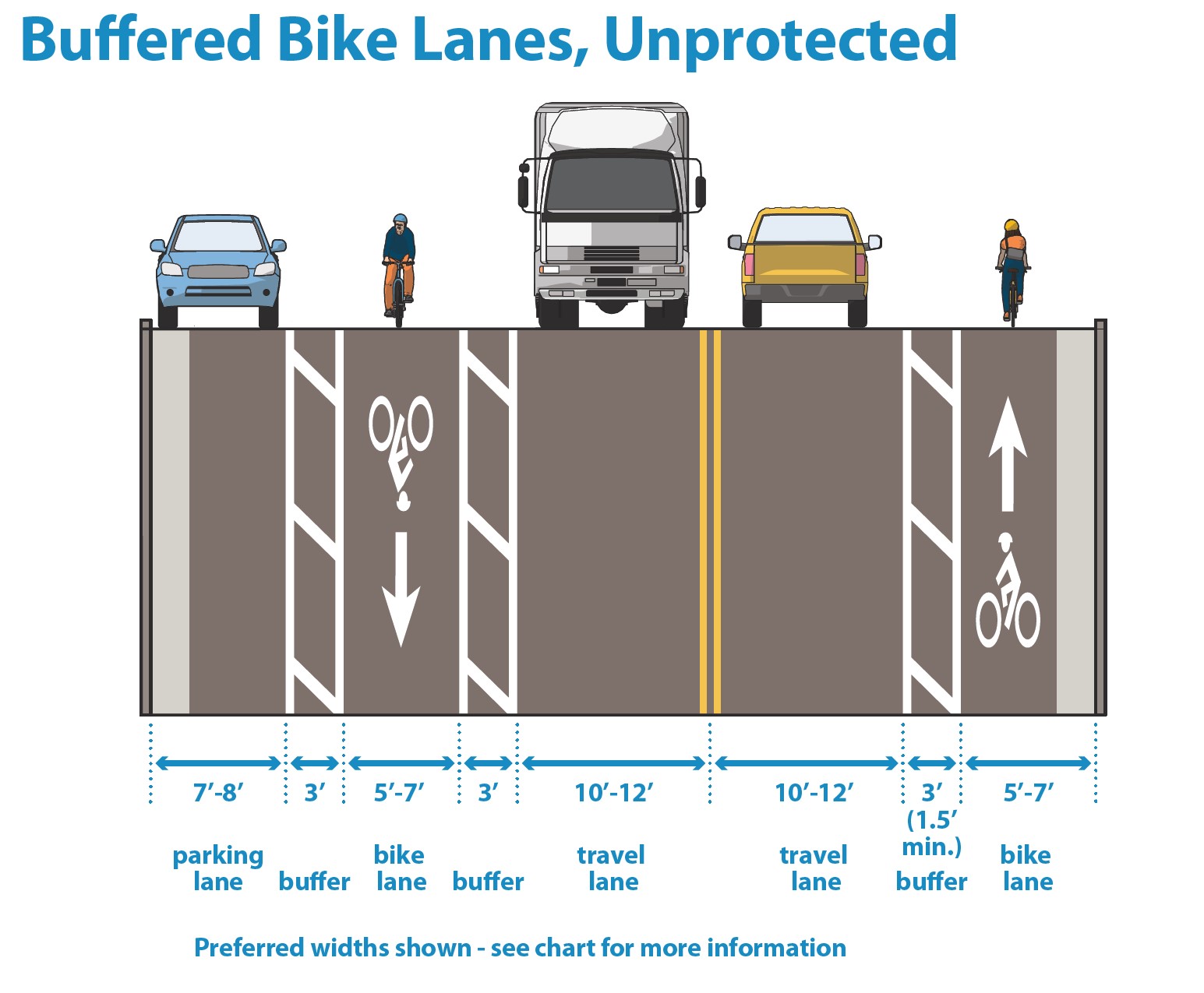 Illustration: Buffered bike lane dimensions graphic