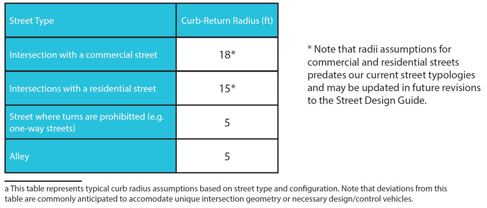 Illustration: Curb-return radii