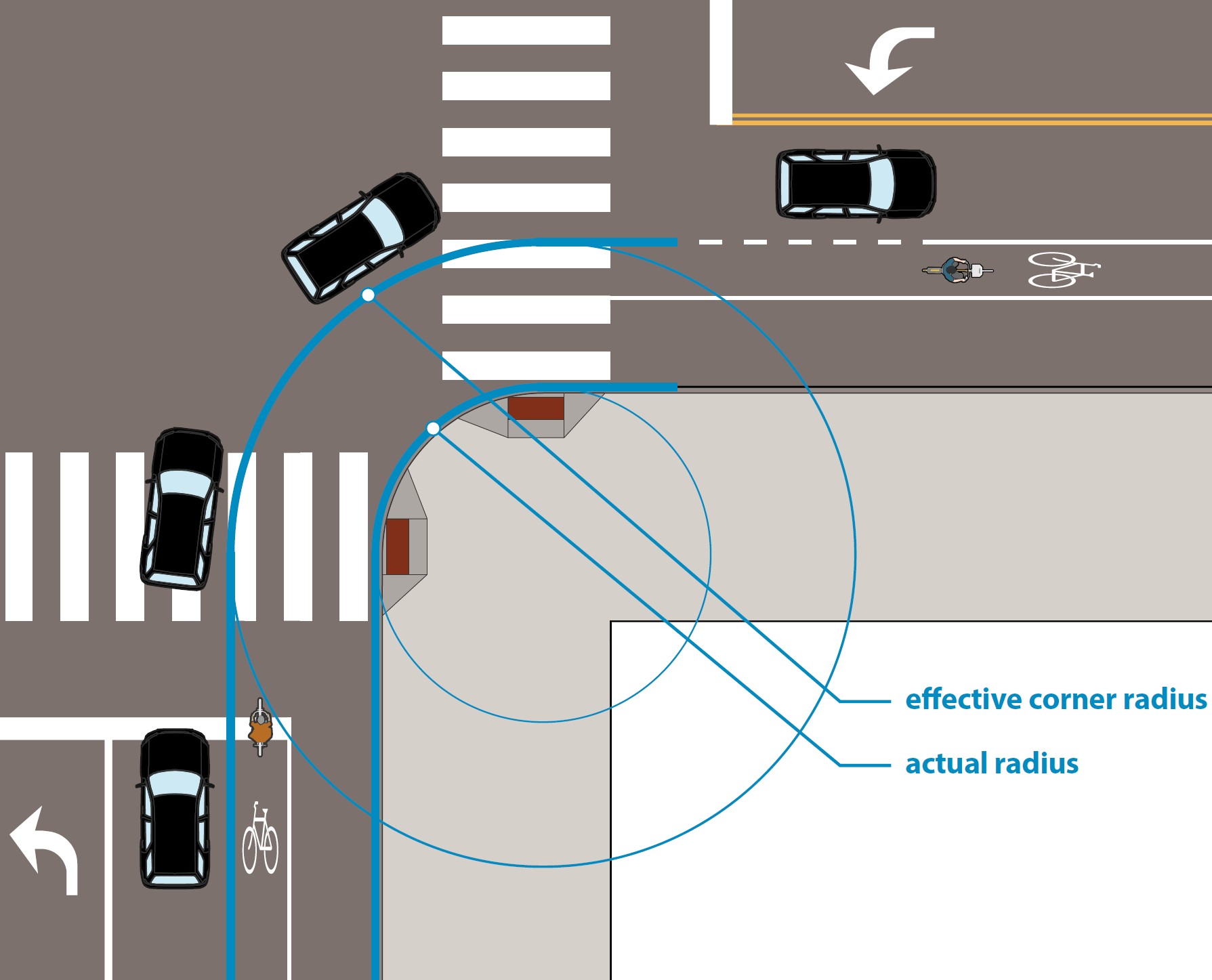Illustration: Actual vs. effective curb radius