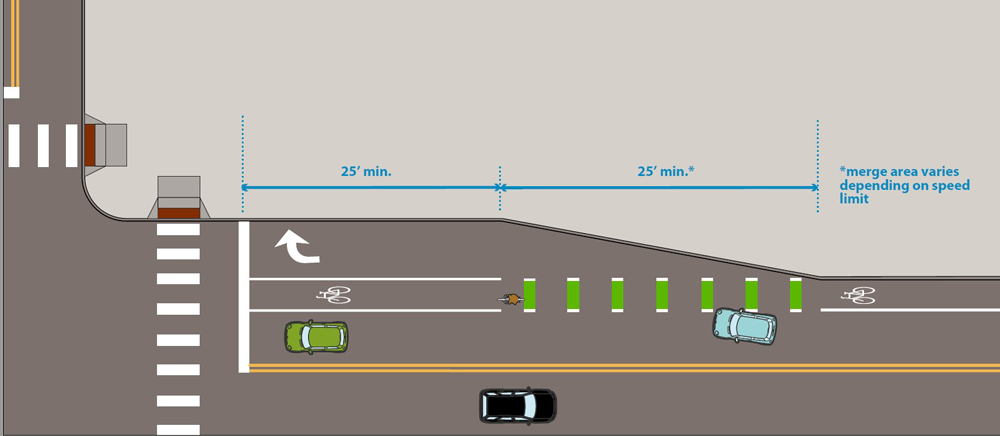 Plan view of a bike lane next to a dedicated right-turn lane: 25-foot minimum turn lane and a 25-foot minimum merge area (varies with speed limit) marked with green dashed bike lane