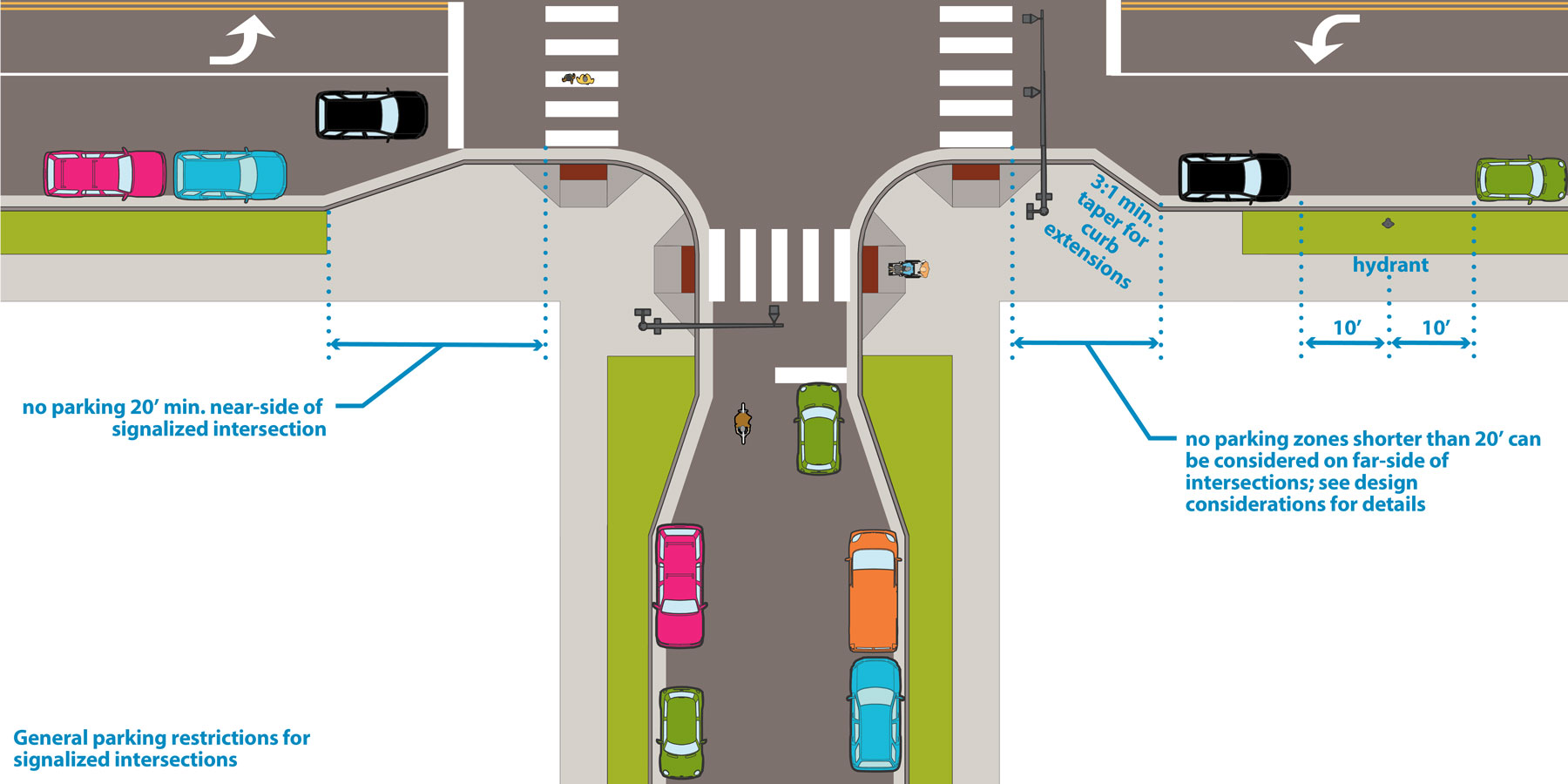 Illustration: General parking restrictions for signalized intersections