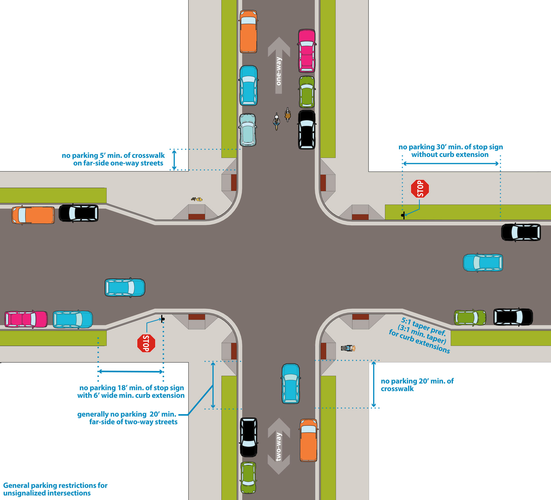 Illustration: General parking restrictions for unsignalized intersections
