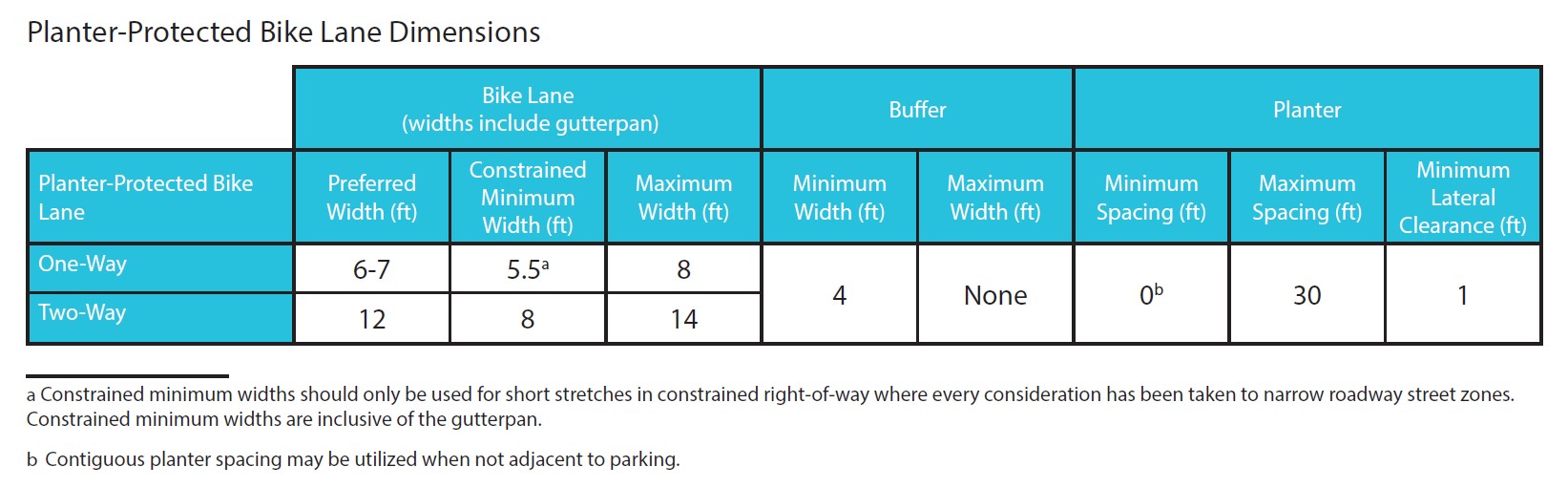 Illustration: Planter-protected bike lane dimensions table