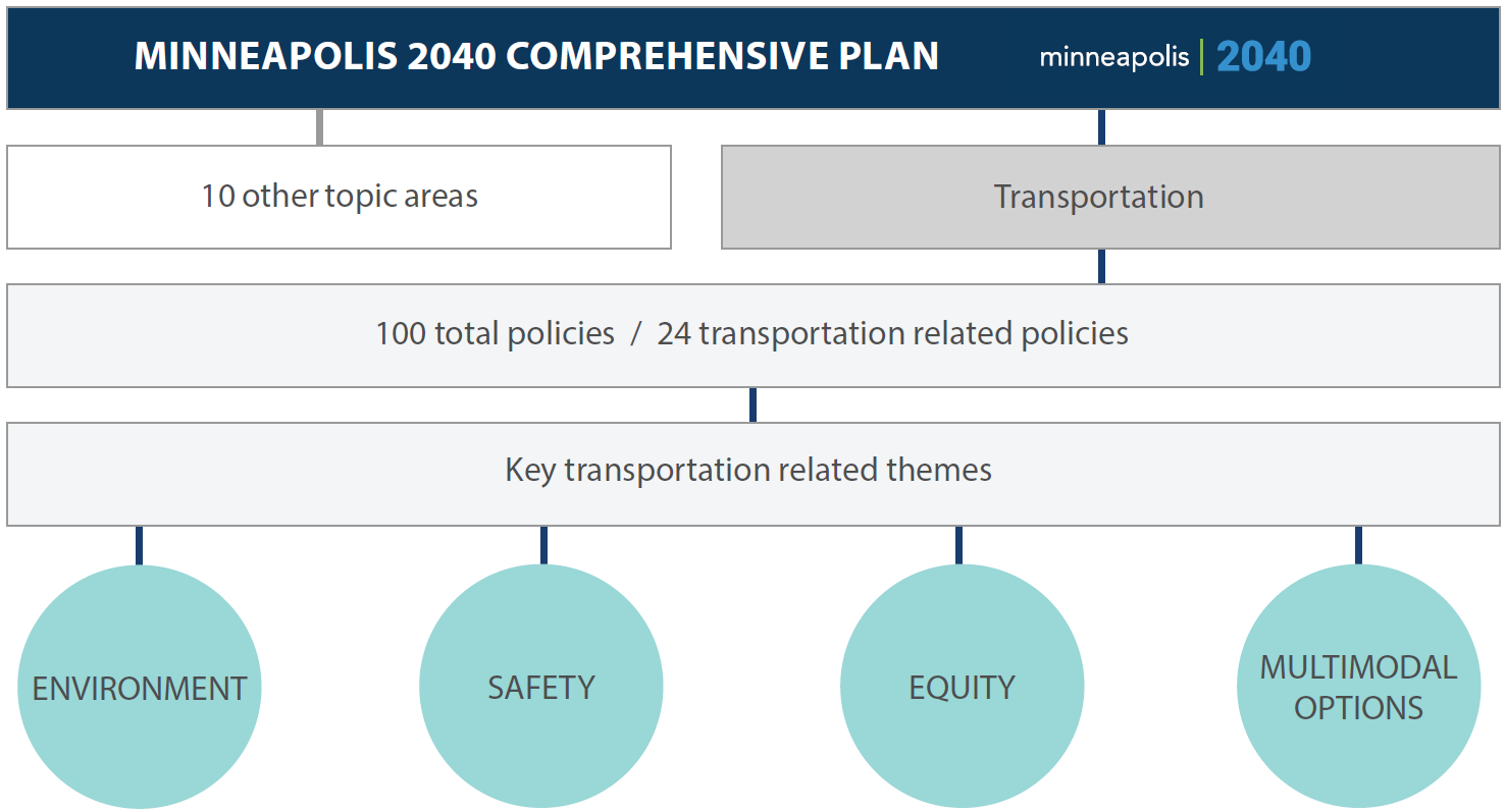Illustration: Minneapolis 2040 transportation related themes